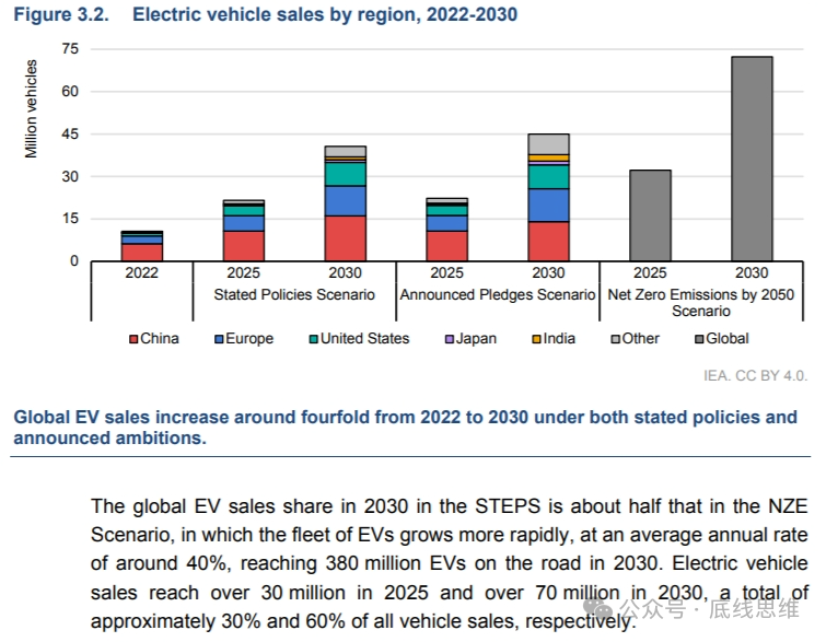 2022-2030年全球电动汽车销量统计预测